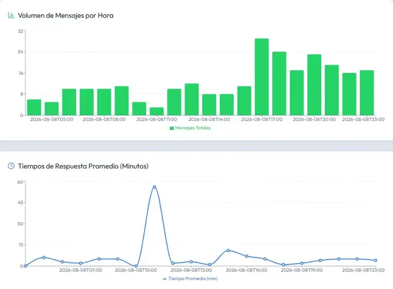 Analíticas y métricas de rendimiento para agentes de WhatsApp